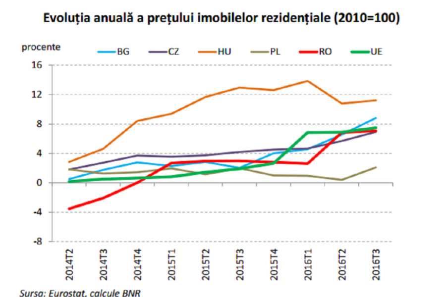 Raport BNR imobiliare