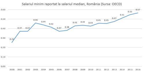 salariu minim pe economie in romania