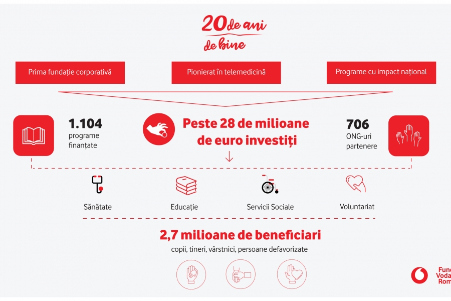 Infografic Fundația Vodafone România